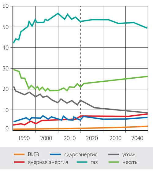 Доля потребления первичных видов энергии в России